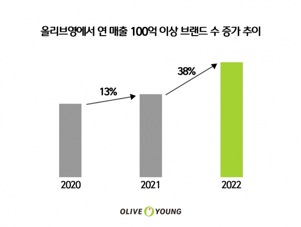 [사진=CJ올리브영 제공]